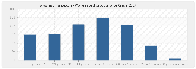 Women age distribution of Le Crès in 2007